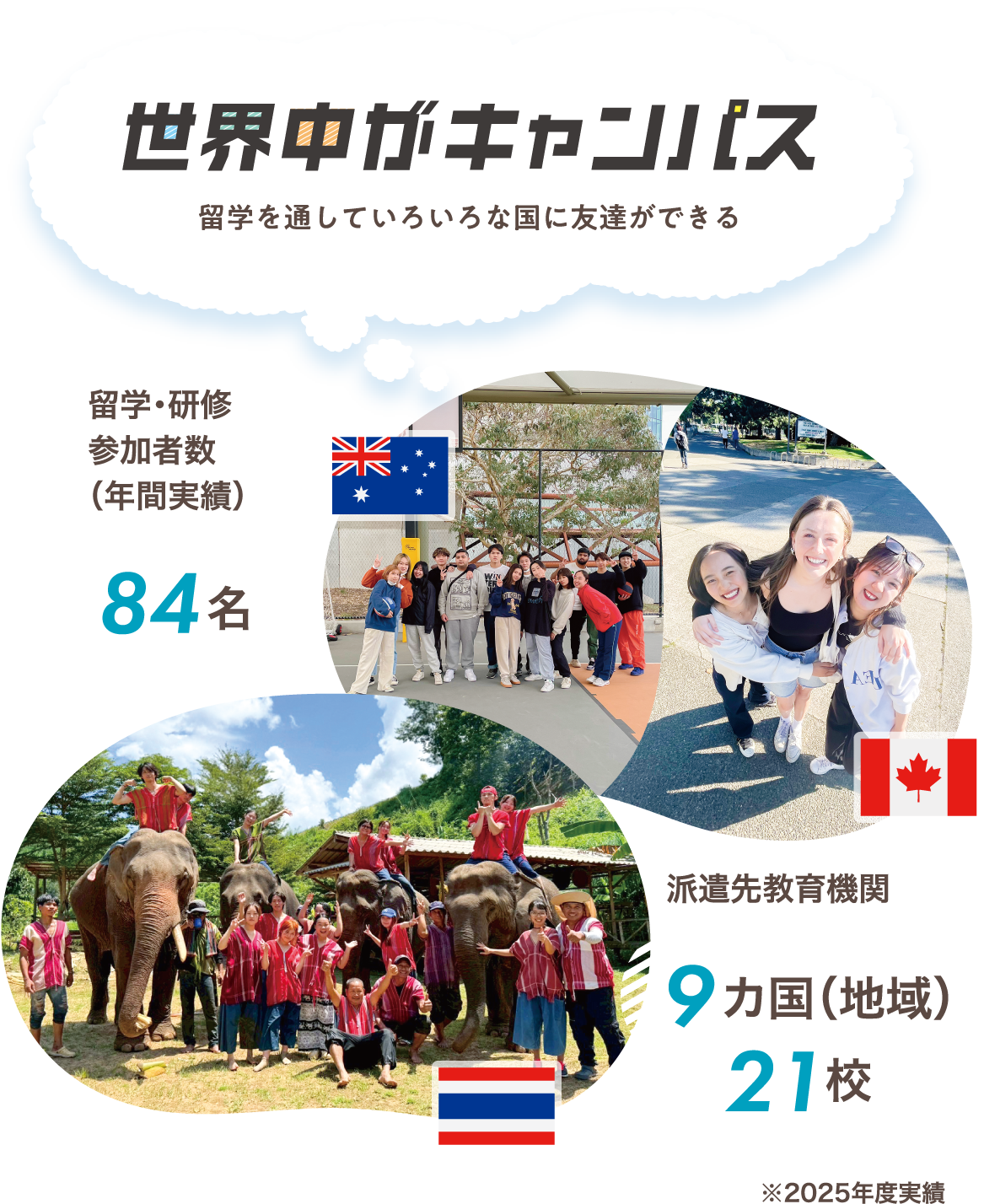 世界中がキャンパス 留学を通していろいろな国に友達ができる 留学・研修参加者数(年間実績)84名 / 派遣先教育機関9カ国(地域)21校 ※2025年度実績