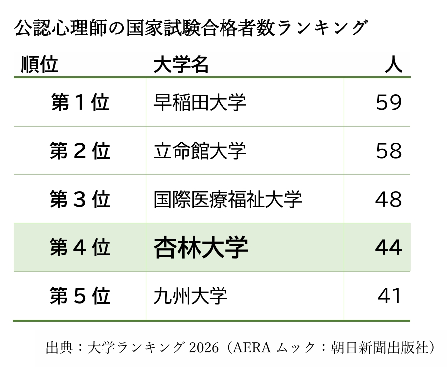 臨床心理学科卒の公認心理師合格者数が第4位に！ | 保健学部マガジン 