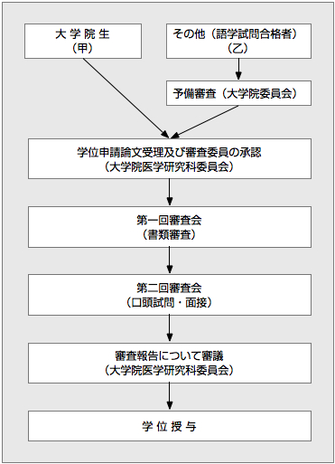 学位授与までのフローチャート