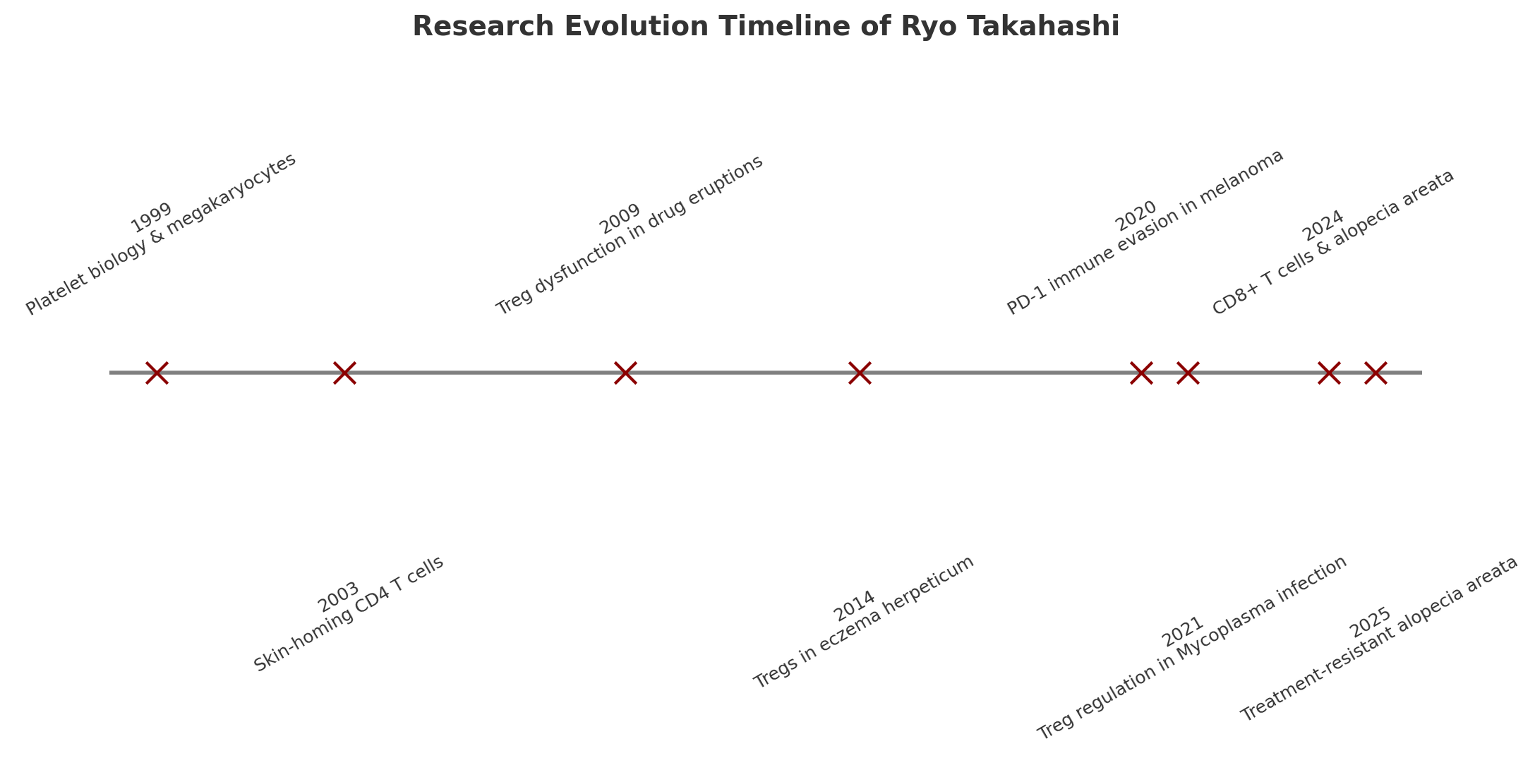 Research Evolution Timeline of Ryo Takahashi