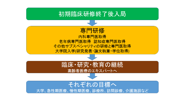 高齢医学キャリアパス